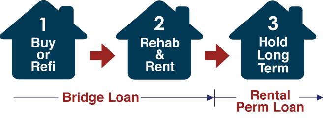 How Bridge to perm loan program works