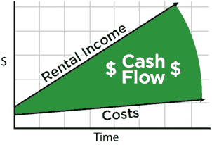rental-income-vs-time